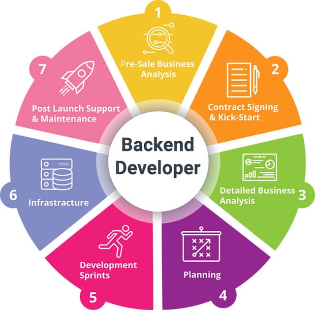 Backend Development image